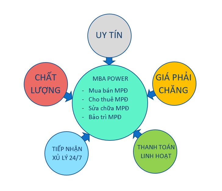 Cho thue may phat dien gia re
