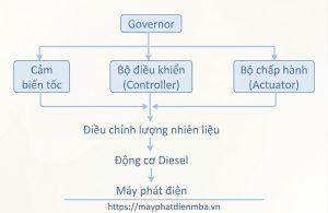 Cấu trúc Governor