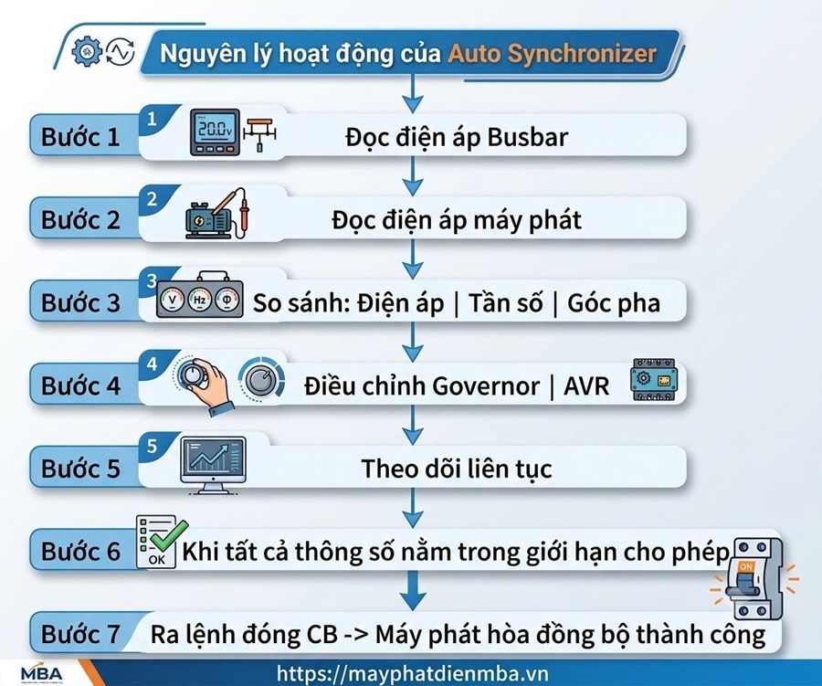 Auto Synchronizer là gì? Cấu tạo và nguyên lý hoạt động