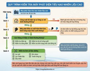 Nguyên nhân máy phát điện tiêu hao nhiên liệu cao