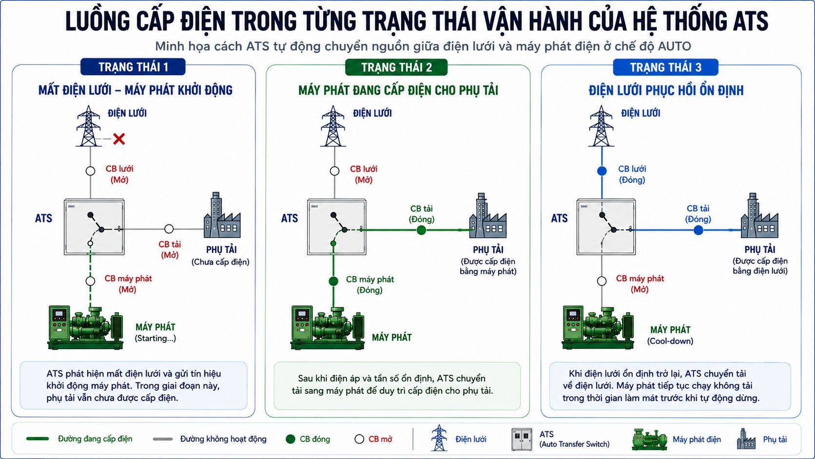 Chuyển nguồn tự động giữa máy phát điện và điện lưới bằng tủ ATS